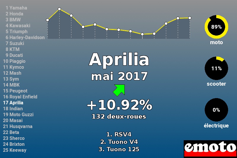 Immatriculations Aprilia en France en mai 2017