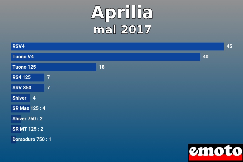 Les 10 Aprilia les plus immatriculés en mai 2017