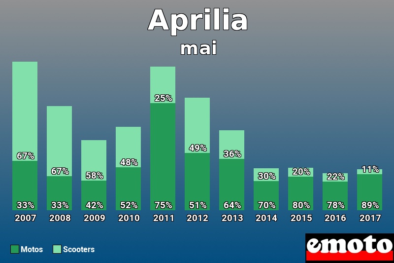 Répartition Motos Scooters Aprilia en mai 2017