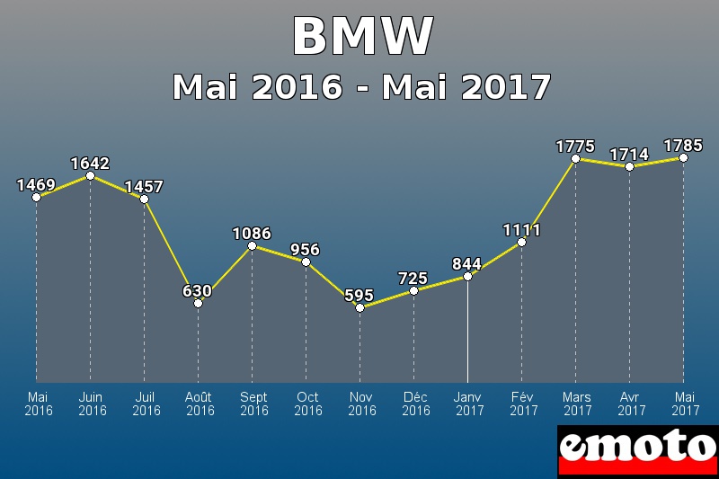 BMW les plus immatriculés de Mai 2016 à Mai 2017