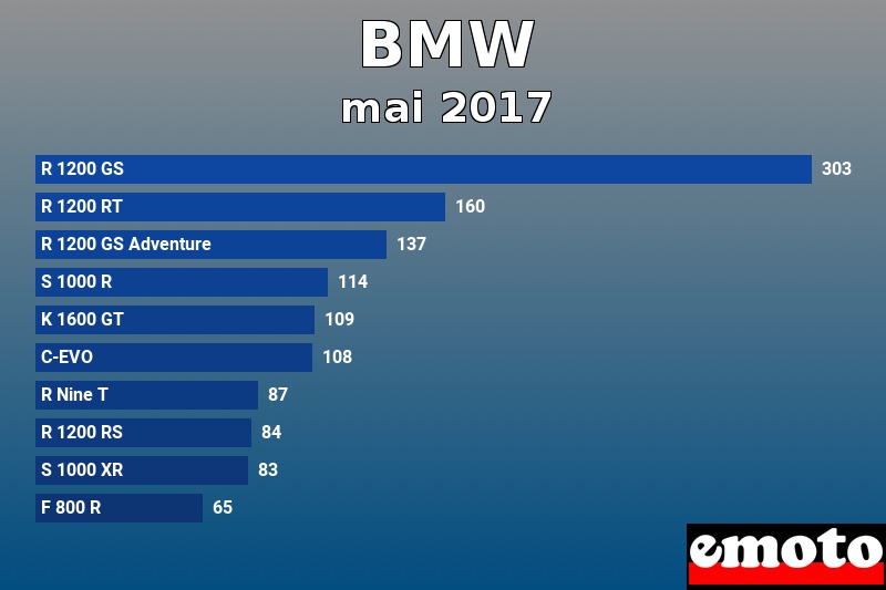 Les 10 BMW les plus immatriculés en mai 2017