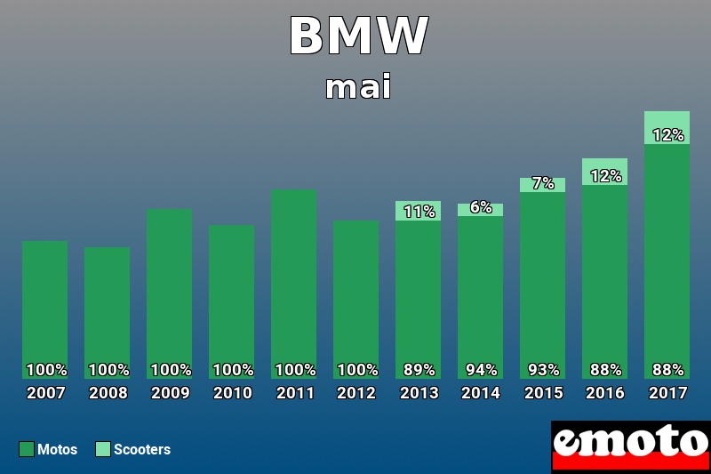 Répartition Motos Scooters BMW en mai 2017