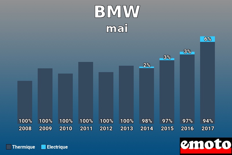 Répartition Thermique Electrique BMW en mai 2017