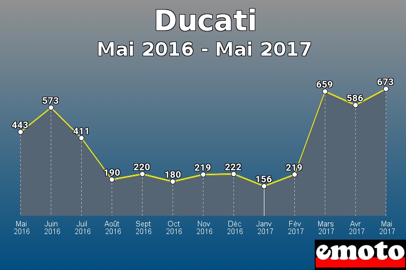 Ducati les plus immatriculés de Mai 2016 à Mai 2017