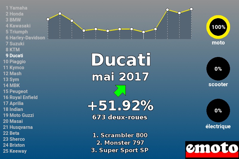 Immatriculations Ducati en France en mai 2017