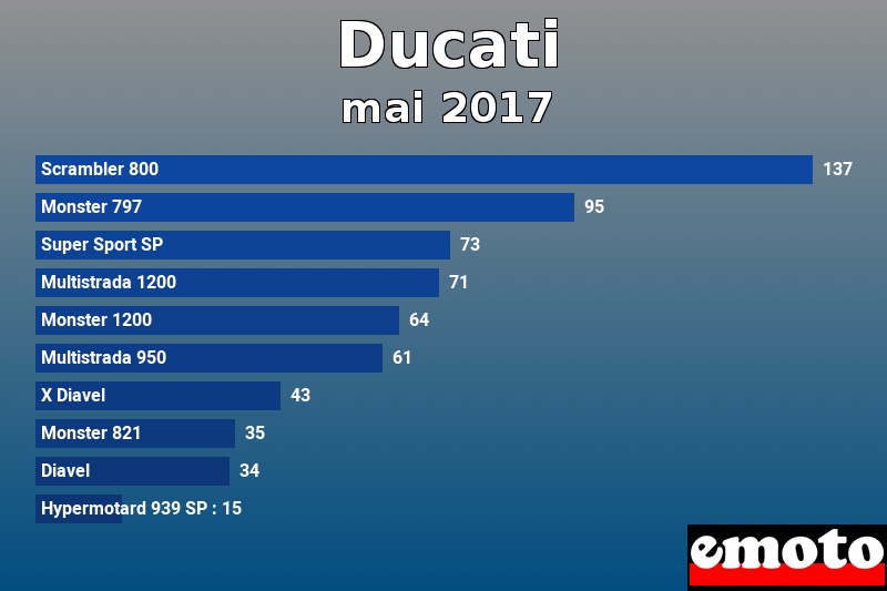 Les 10 Ducati les plus immatriculés en mai 2017