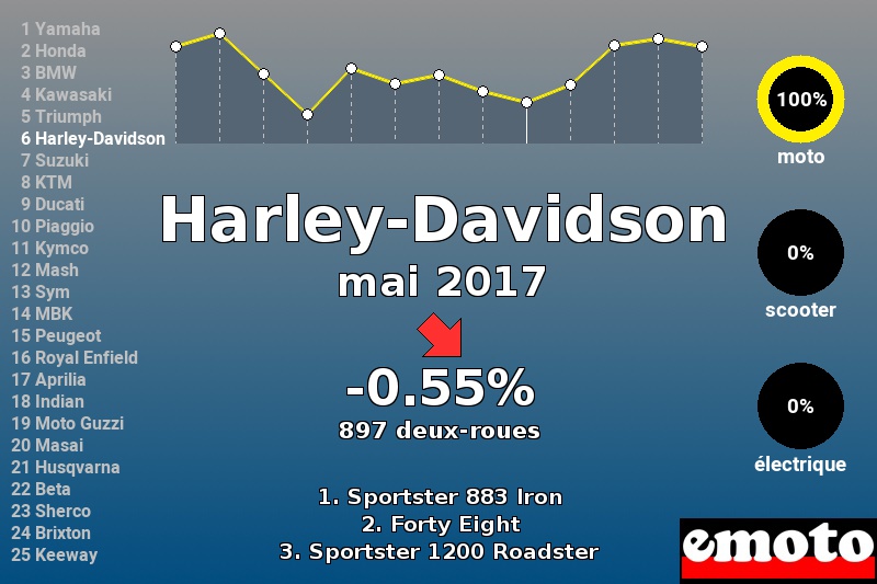 Immatriculations Harley-Davidson en France en mai 2017