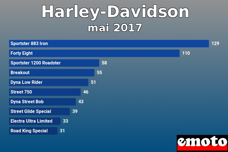 Les 10 Harley-Davidson les plus immatriculés en mai 2017