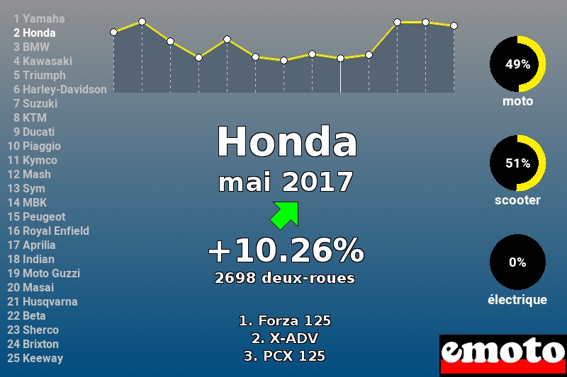 Immatriculations Honda en France en mai 2017