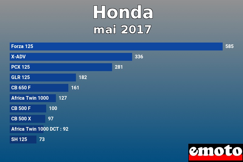 Les 10 Honda les plus immatriculés en mai 2017