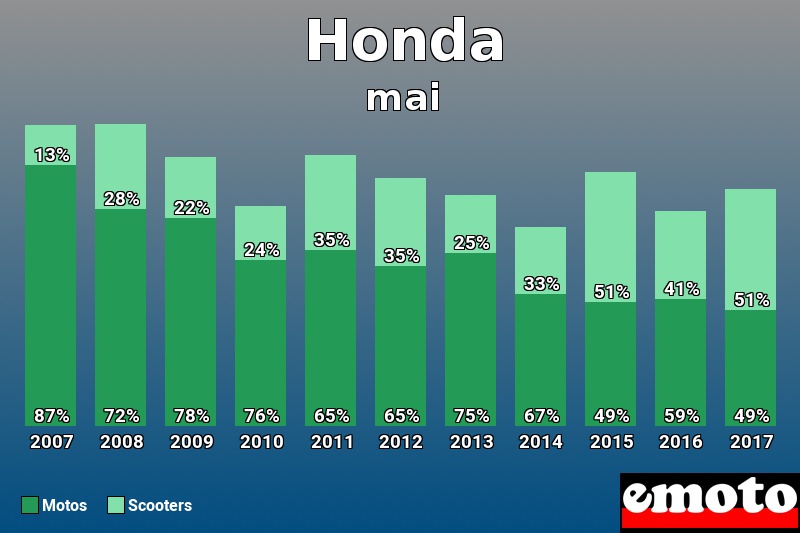 Répartition Motos Scooters Honda en mai 2017