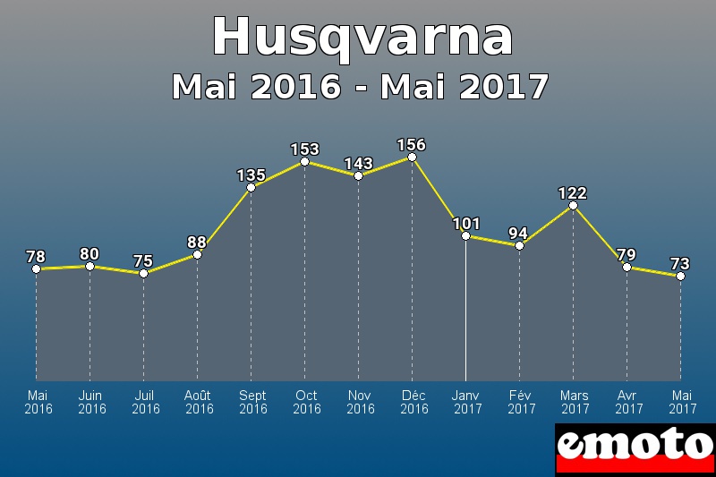 Husqvarna les plus immatriculés de Mai 2016 à Mai 2017