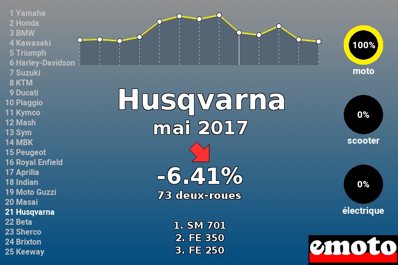 Immatriculations Husqvarna en France en mai 2017