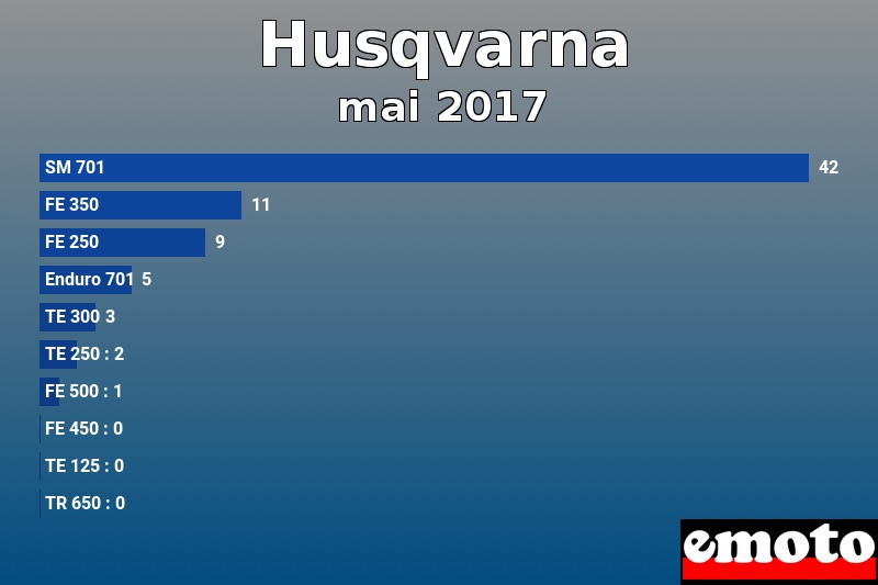 Les 10 Husqvarna les plus immatriculés en mai 2017