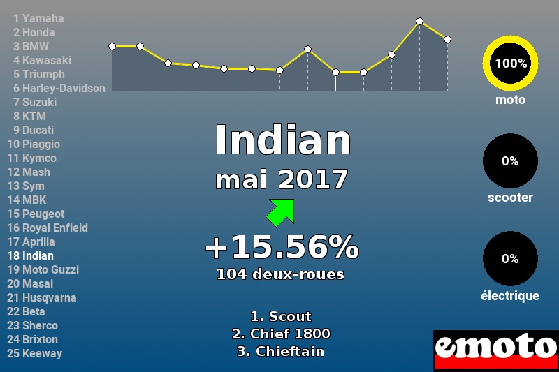 Immatriculations Indian en France en mai 2017