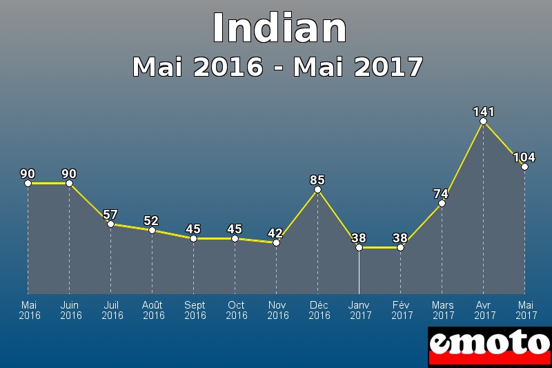 Indian les plus immatriculés de Mai 2016 à Mai 2017