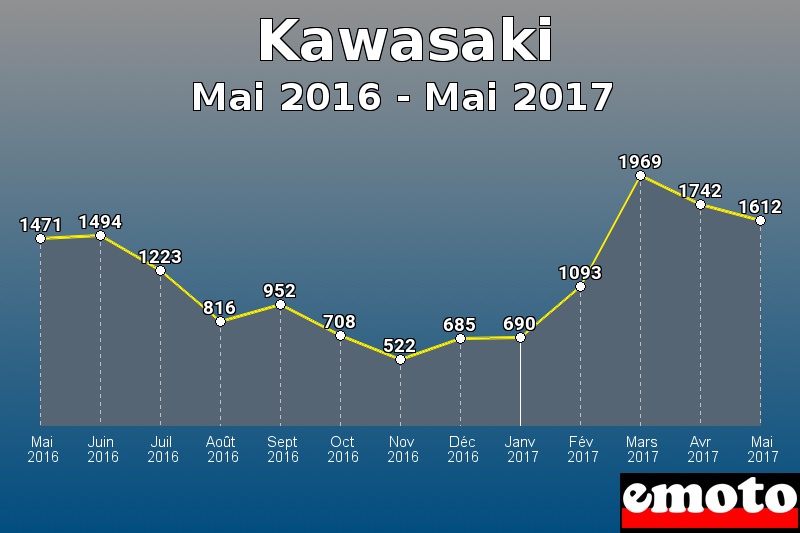 Kawasaki les plus immatriculés de Mai 2016 à Mai 2017