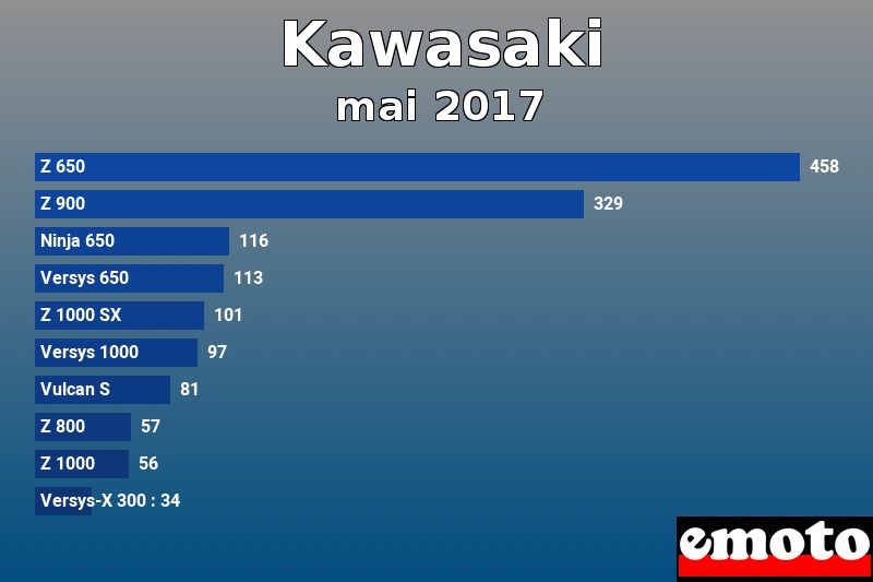 Les 10 Kawasaki les plus immatriculés en mai 2017