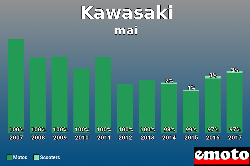 Répartition Motos Scooters Kawasaki en mai 2017