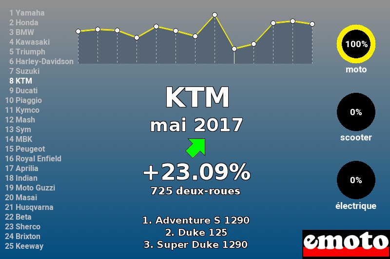 Immatriculations KTM en France en mai 2017