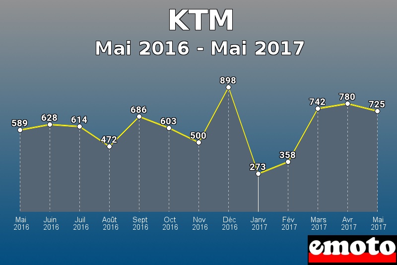 KTM les plus immatriculés de Mai 2016 à Mai 2017