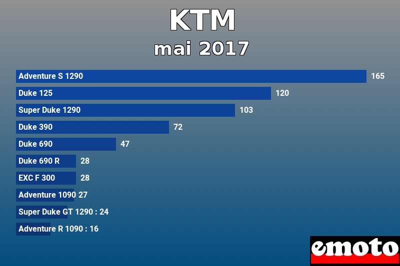 Les 10 KTM les plus immatriculés en mai 2017