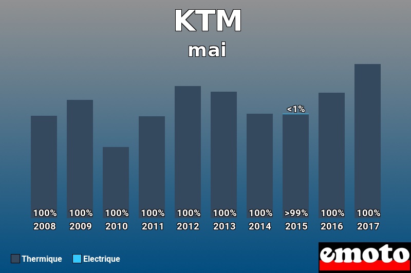 Répartition Thermique Electrique KTM en mai 2017