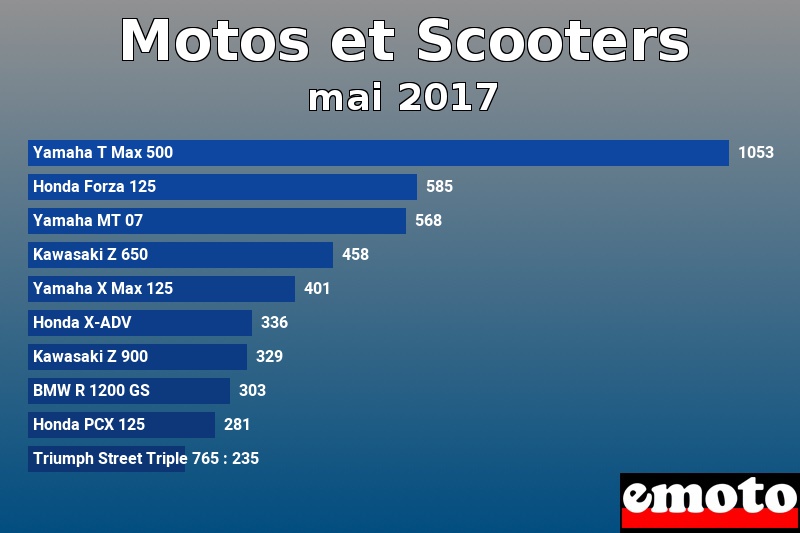 Les 10 Motos et Scooters les plus immatriculés en mai 2017