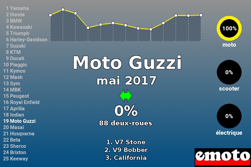 Immatriculations Moto Guzzi en France en mai 2017