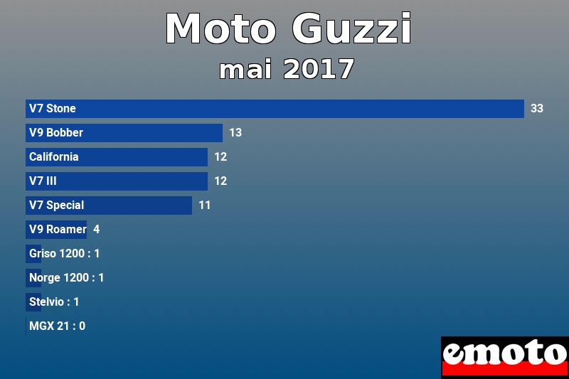 Les 10 Moto Guzzi les plus immatriculés en mai 2017