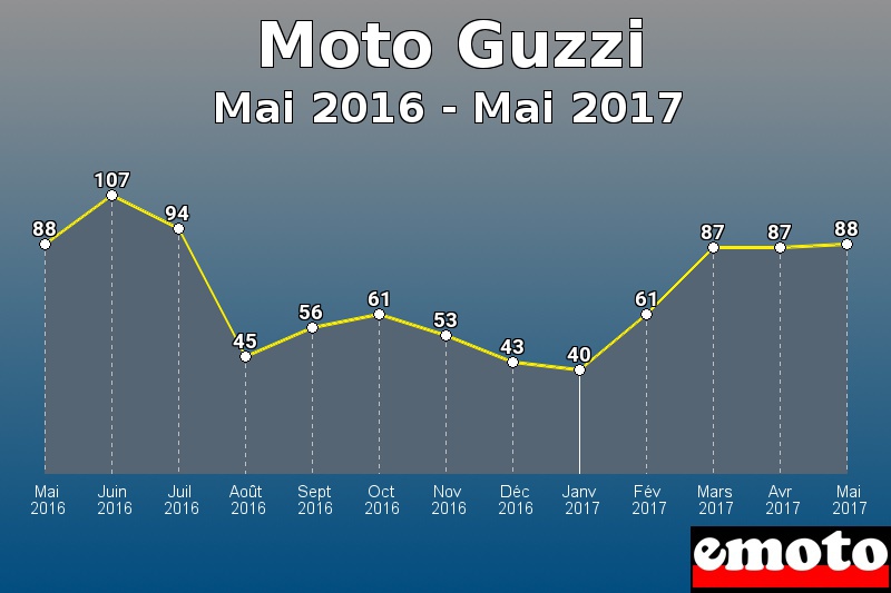 Moto Guzzi les plus immatriculés de Mai 2016 à Mai 2017