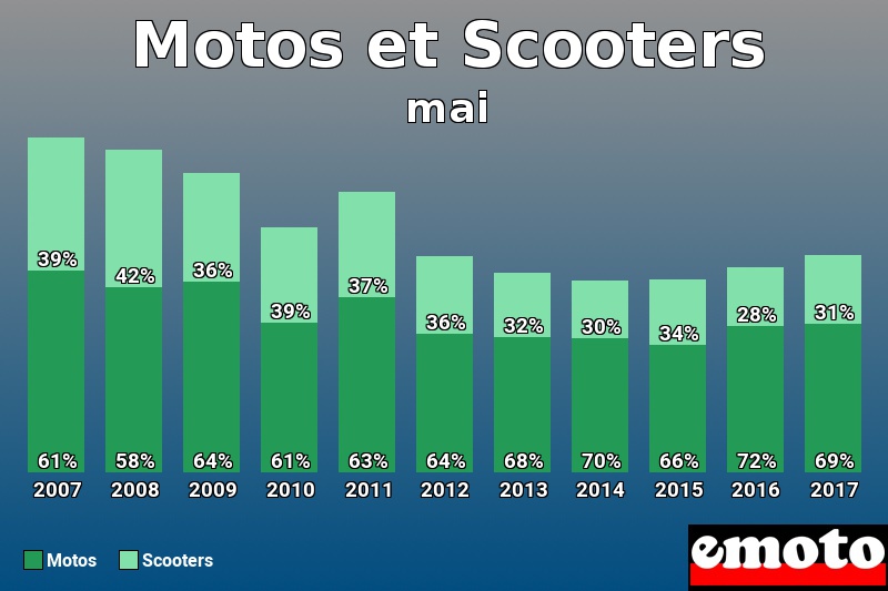 Répartition Motos Scooters Motos et Scooters en mai 2017