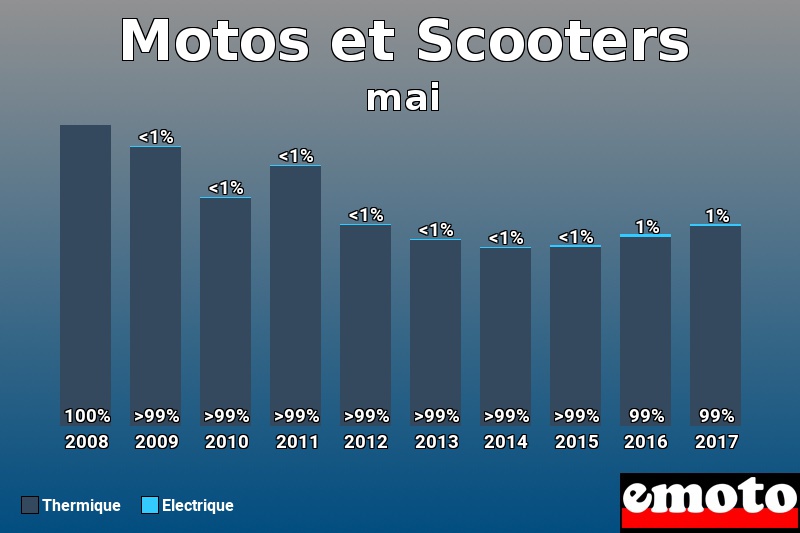 Répartition Thermique Electrique Motos et Scooters en mai 2017