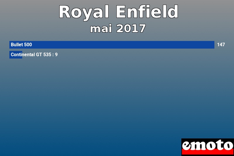 Les 2 Royal Enfield les plus immatriculés en mai 2017