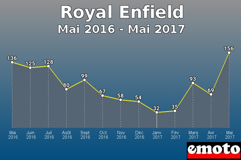 Royal Enfield les plus immatriculés de Mai 2016 à Mai 2017