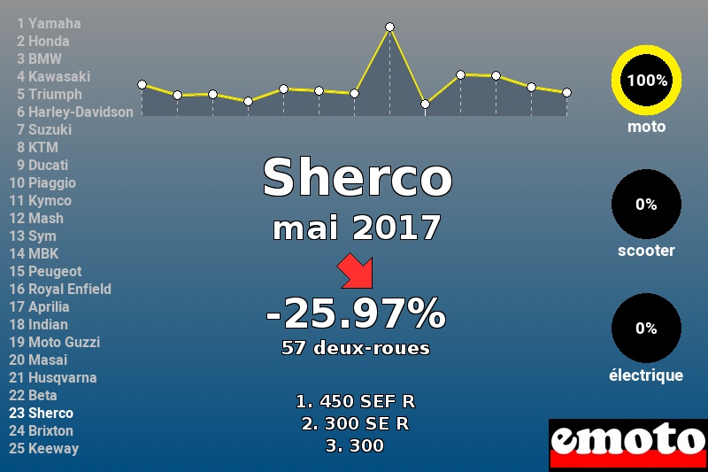 Immatriculations Sherco en France en mai 2017