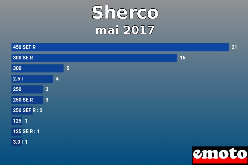 Les 10 Sherco les plus immatriculés en mai 2017