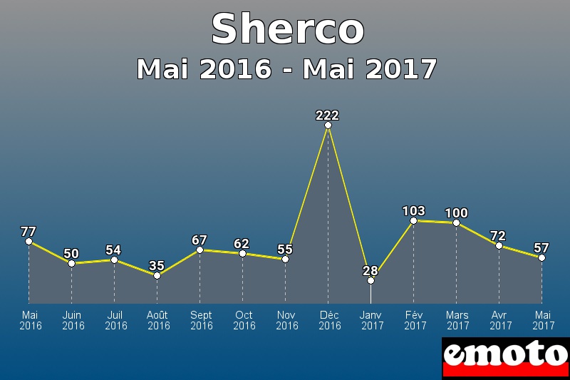 Sherco les plus immatriculés de Mai 2016 à Mai 2017