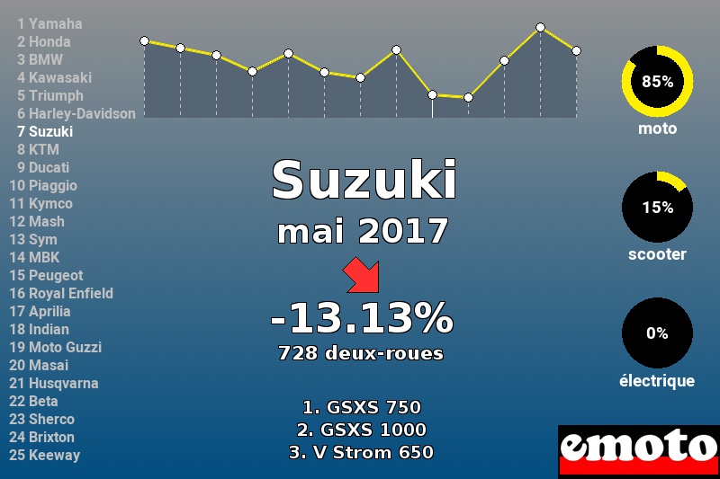 Immatriculations Suzuki en France en mai 2017