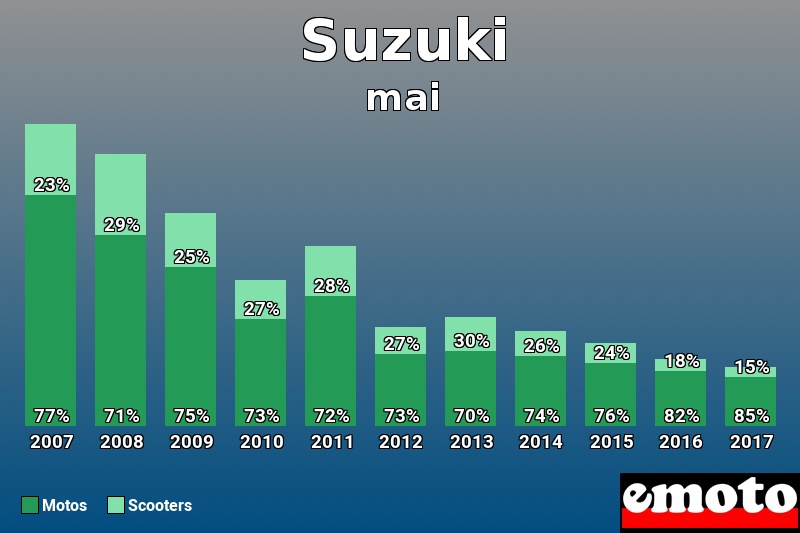 Répartition Motos Scooters Suzuki en mai 2017