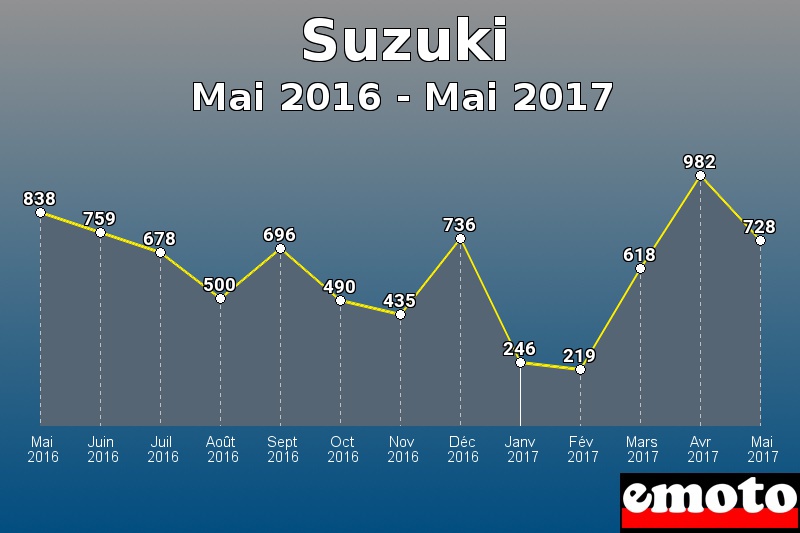 Suzuki les plus immatriculés de Mai 2016 à Mai 2017