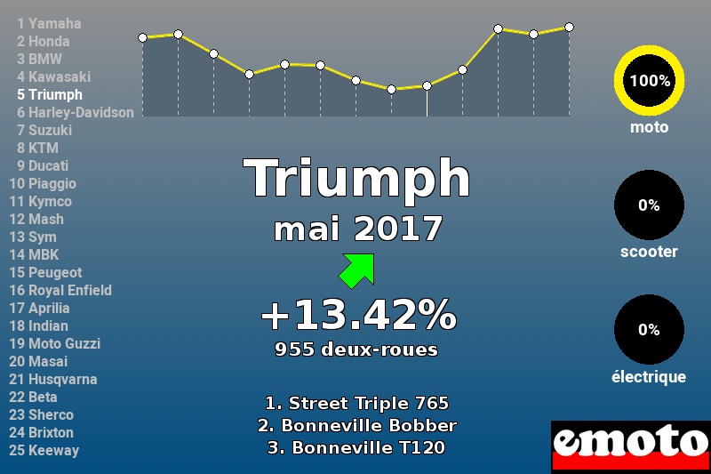 Immatriculations Triumph en France en mai 2017