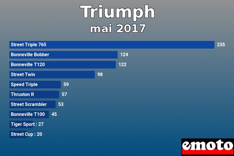 Les 10 Triumph les plus immatriculés en mai 2017