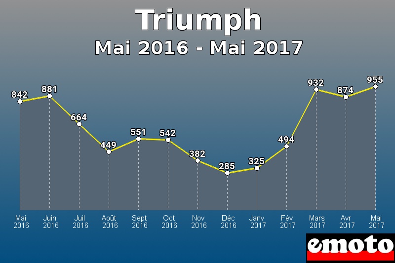 Triumph les plus immatriculés de Mai 2016 à Mai 2017