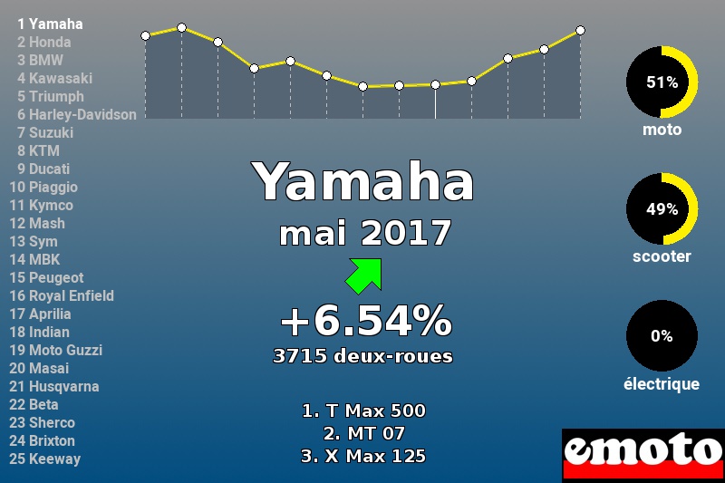 Immatriculations Yamaha en France en mai 2017