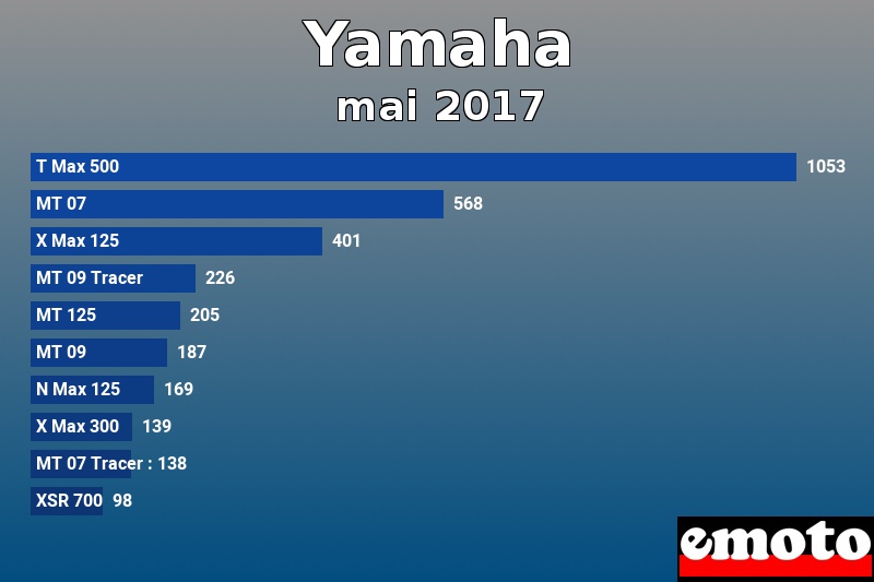 Les 10 Yamaha les plus immatriculés en mai 2017