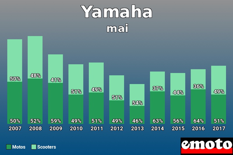 Répartition Motos Scooters Yamaha en mai 2017