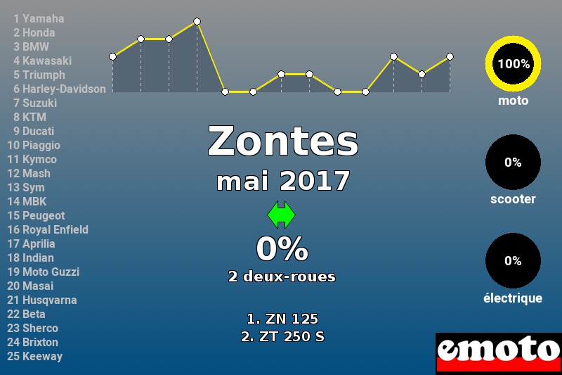 Immatriculations Zontes en France en mai 2017