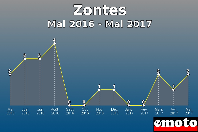 Zontes les plus immatriculés de Mai 2016 à Mai 2017