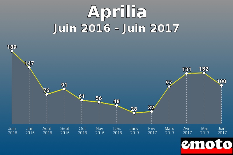 Aprilia les plus immatriculés de Juin 2016 à Juin 2017